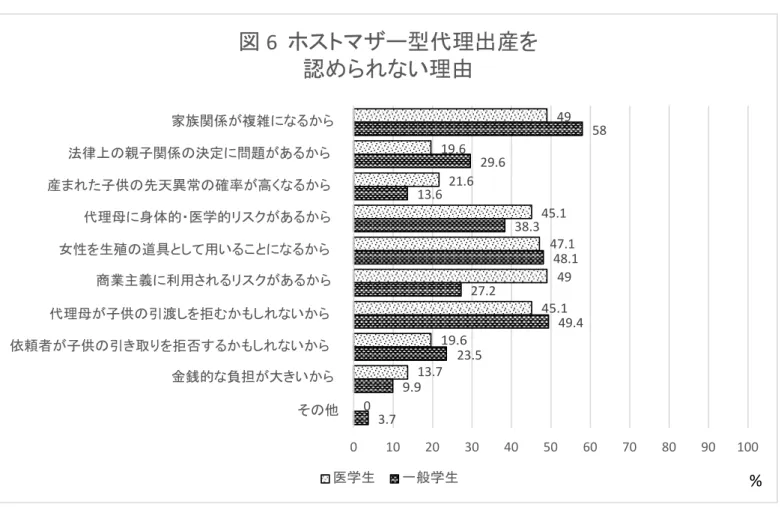 図 6  ホストマザー型代理出産を  認められない理由  家族関係が複雑になるから  49  58  法律上の親子関係の決定に問題があるから  19.6  29.6  産まれた子供の先天異常の確率が高くなるから  21.6  13.6  代理母に身体的・医学的リスクがあるから  45.1  38.3  女性を生殖の道具として用いることになるから  商業主義に利用されるリスクがあるから  47.1  48.1  27.2  49  代理母が子供の引渡しを拒むかもしれないから  45.1  49.4  依頼者が