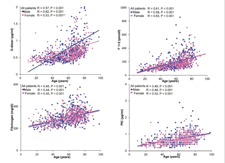Figure 1.    Scatter diagrams of aging and 4 blood markers. Correlation analysis was performed by Spearman’s rank correlation  according to all patients, male, and female