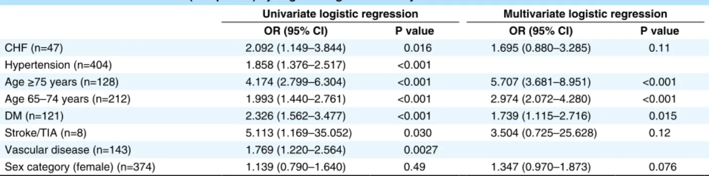 Table 4 shows the determinants of high F1+2 levels by  logistic regression analysis. Univariate analysis revealed that  CHF, hypertension, age ≥75 years and age 65–74 years, DM,  stroke/TIA and vascular disease were significant determinants  of high F1+2 l