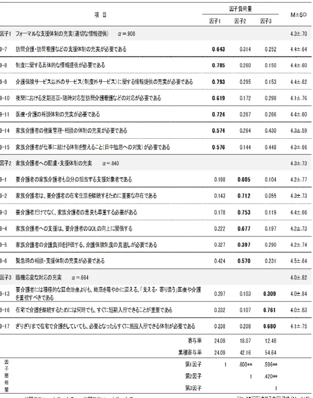 表 37  在宅介護を継続するために求められる家族介護者への支援の因子分析結果 