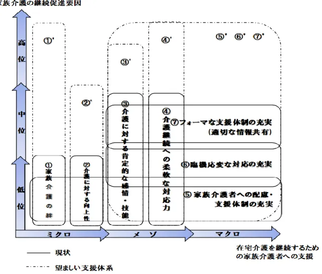 図 13  家族介護の継続促進要因と家族介護者への支援の現状と望ましい支援体系 