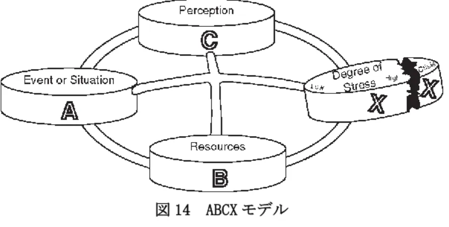 図 14  ABCX モデル 出典：Hill,R.(1958)  この ABCX モデルは，同ーのストレッサー(A 要因)を経験した家族のすべてが同様の危機 状態に陥るわけではなく，家族がその問題に対処するために用いることのできる資源(B 要 因)，および家族の事態にたいする認知や意味づけのあり方(C 要因)により，危機の程度(X 要因)も変わってくるという考えにもとづくものである(藤崎 1990） ． 