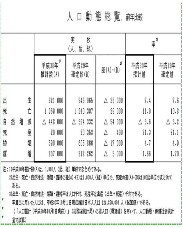 表 1 - 1  平成 3 0年の日本人口推移 