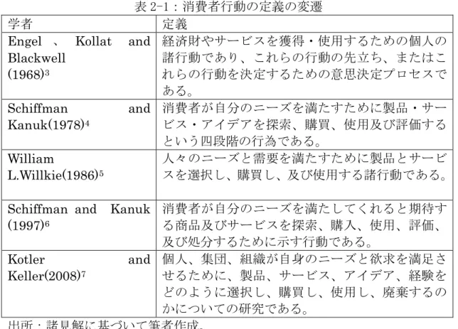 表 2 - 1 ：消費者行動の定義の変遷 
