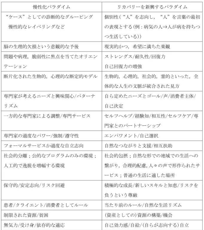表 1-1  Chronicity versus Recovery Paradigms(慢性化パラダイム対リカバリーパラダイム)  慢性化パラダイム  リカバリーを新興するパラダイム  “ケース”としての診断的なグルーピング    慢性的なレイベリングなど  個別性(“人”を志向し，“人”を言葉の最初の表現とする(例：病気の人⇒人が病を持ちつ つ生活している))  脳の生理的欠損という悲観的な予後  現実的かつ，希望に満ちた楽観  問題や病理，脆弱性に焦点を当てたオリエン テーション  ストレングス/耐久性
