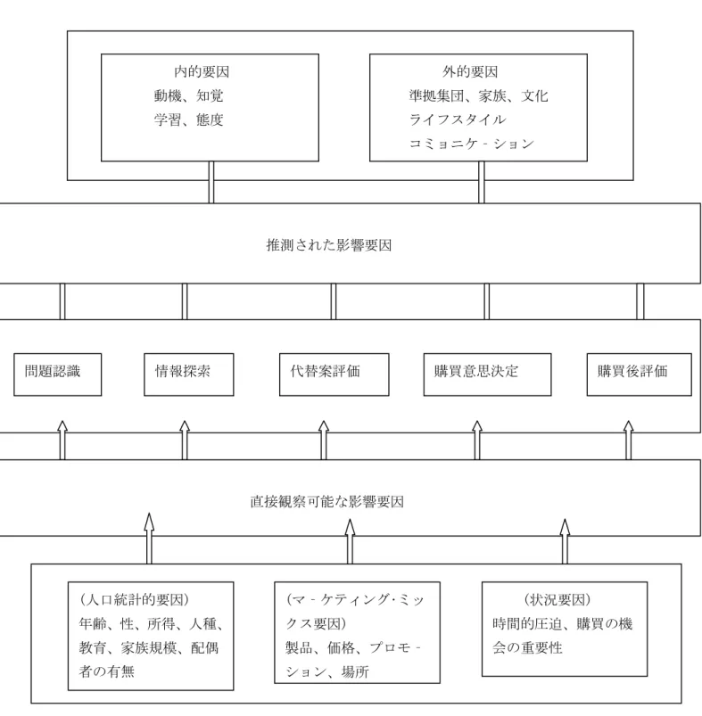 図 2-1-2    消費者の購買行動までの意思決定プロセスと影響要因 