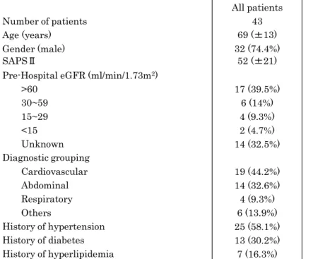 Table 1   Characteristics of patients  Number of patients 