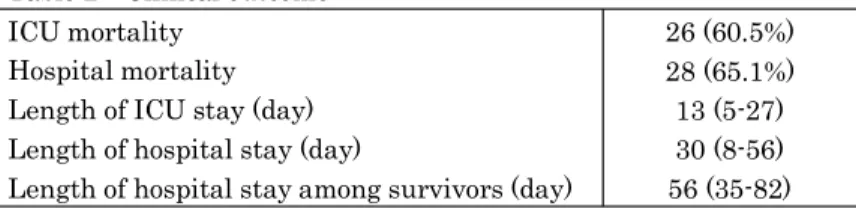 Table 2    Clinical outcome  ICU mortality 