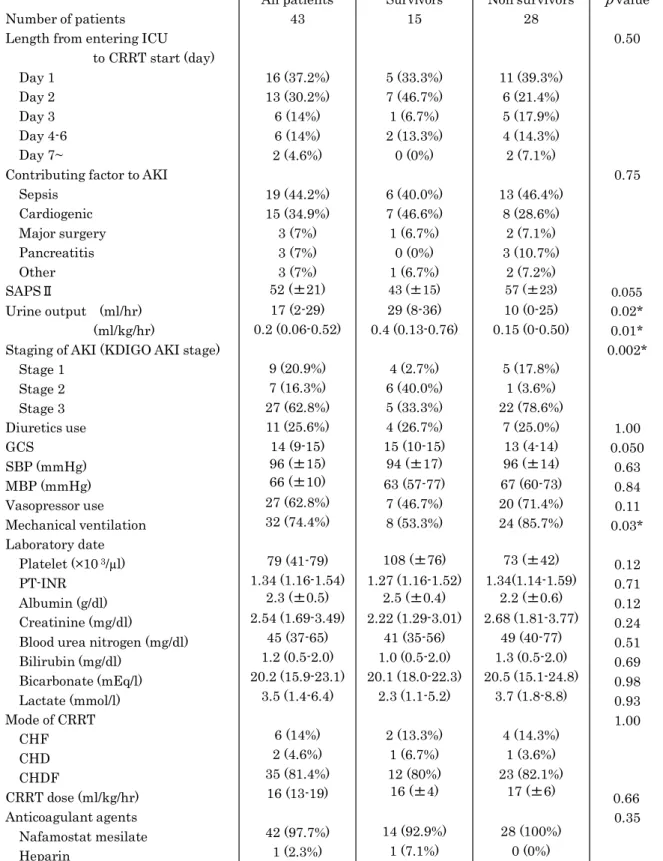 Table 3    Data at the start of CRRT  Number of patients 