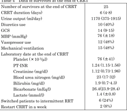 Table 4    Data of survivors at the end of CRRT  Number of survivors at the end of CRRT  CRRT duration (days) 