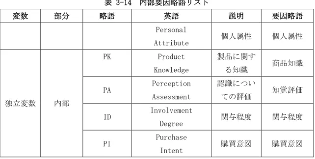 表 3-14  内部要因略語リスト  変数  部分  略語  英語  説明  要因略語  Personal   Attribute  個人属性  個人属性  独立変数  内部  PK  Product  Knowledge  製品に関する知識  商品知識 PA Perception Assessment 認識についての評価 知覚評価  ID  Involvement   Degree  関与程度  関与程度  PI  Purchase  Intent  購買意図  購買意図  （出所）：筆者作成。  3