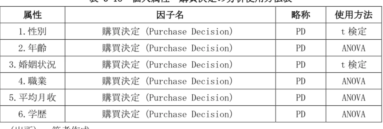 表 3-18  個人属性―購買決定の分析使用方法表 