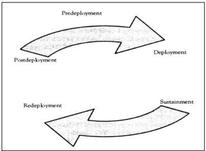 図  ５  Deployment Cycle：Five Stages． 