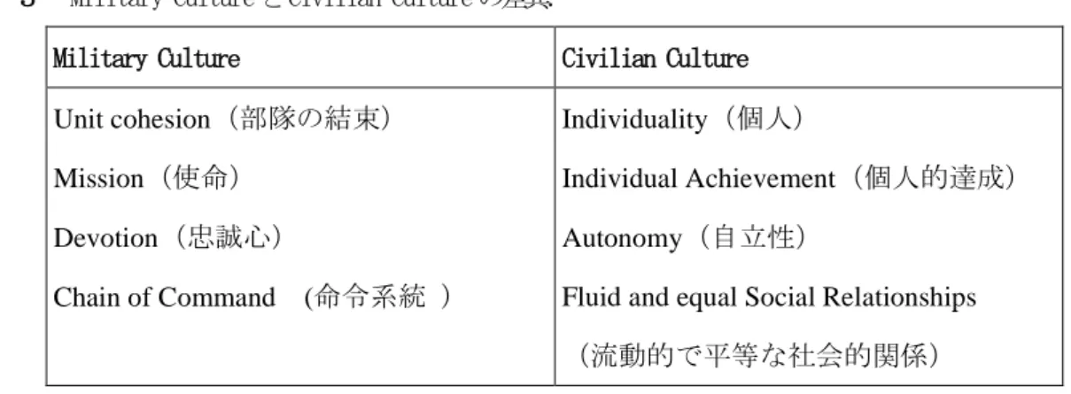 表  ３  Military Culture とCivilian Culture の差異．