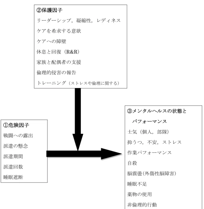 図  ２  Soldier Combat and Well-Being Model． 
