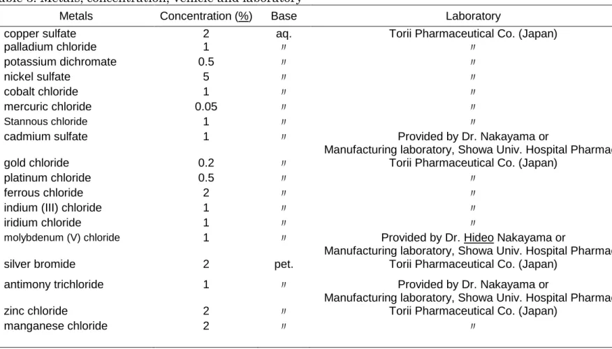 Table 3. Metals, concentration, vehicle and laboratory 