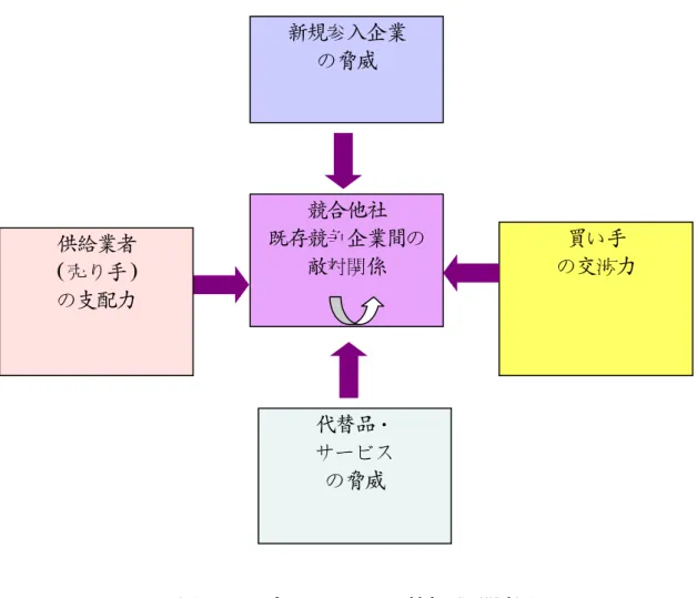図  1.1  ポーターの五つの競争要因関連図 