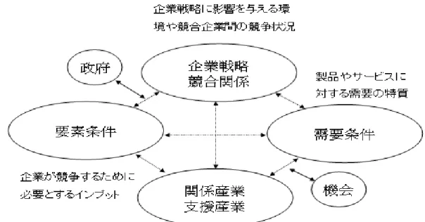 図 1.2  ポーターの価値連鎖図 