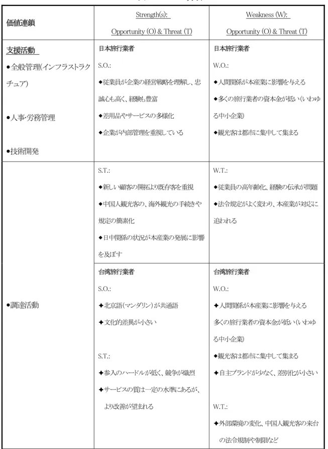 表 2.3  SWOT分析