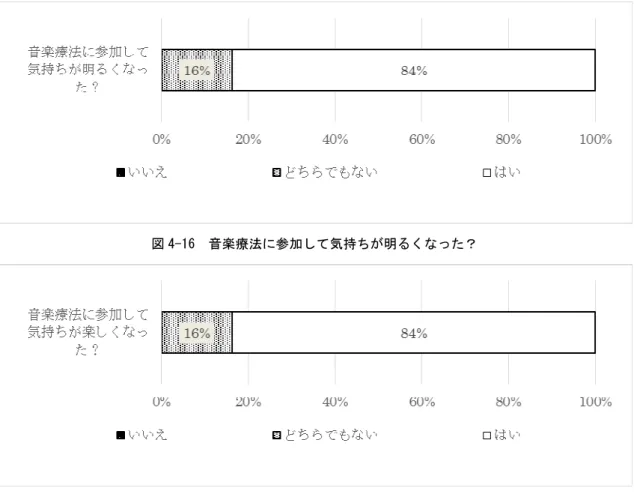 図 4-16  音楽療法に参加して気持ちが明るくなった？ 