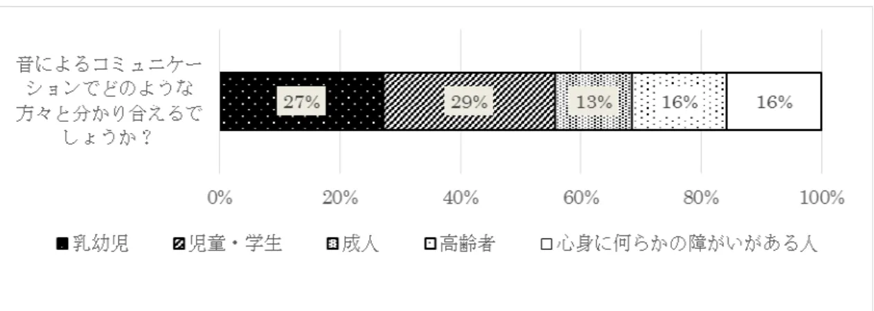 図 4-23  音によるコミュニケーションでどのような方々と分かり合えるでしょうか？ 