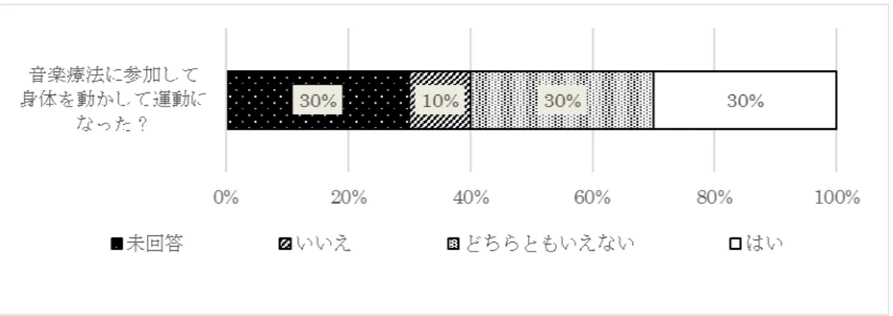 図 4-29  音楽療法に参加して身体を動かして運動になった？ 