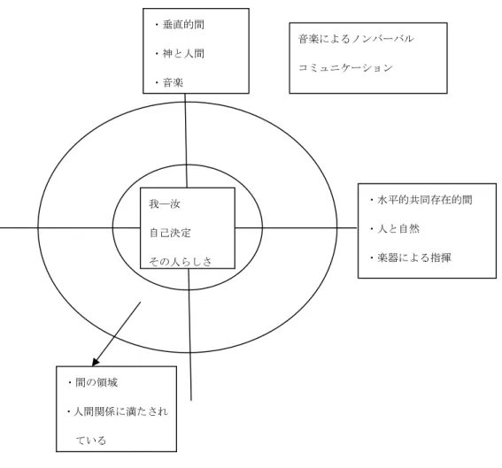 図 2-1  「我―汝」 「音楽」 「認知症ケア」の関係図 