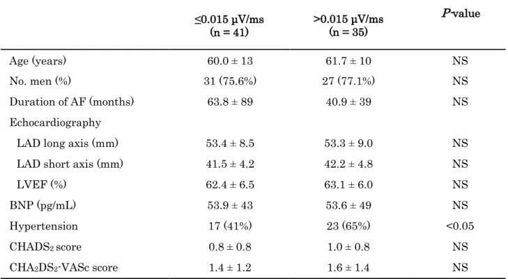 Table 2    Clinical characteristics of patients with values of ≤0.015 and 
