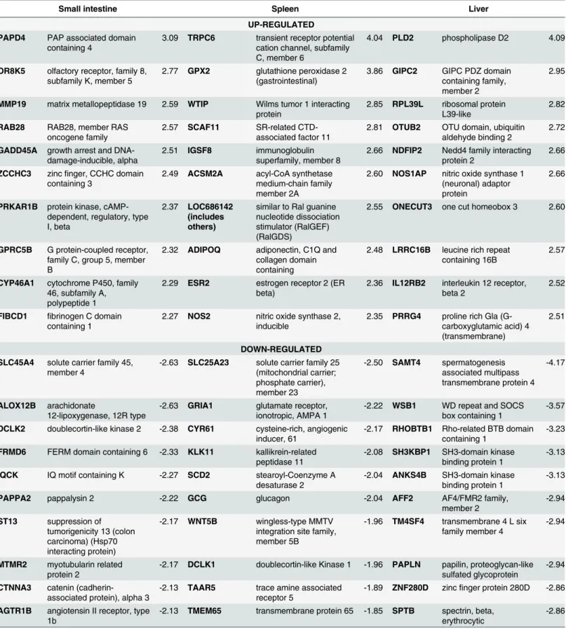 Table 2. The top molecules identified by IPA analysis after LO treatment.