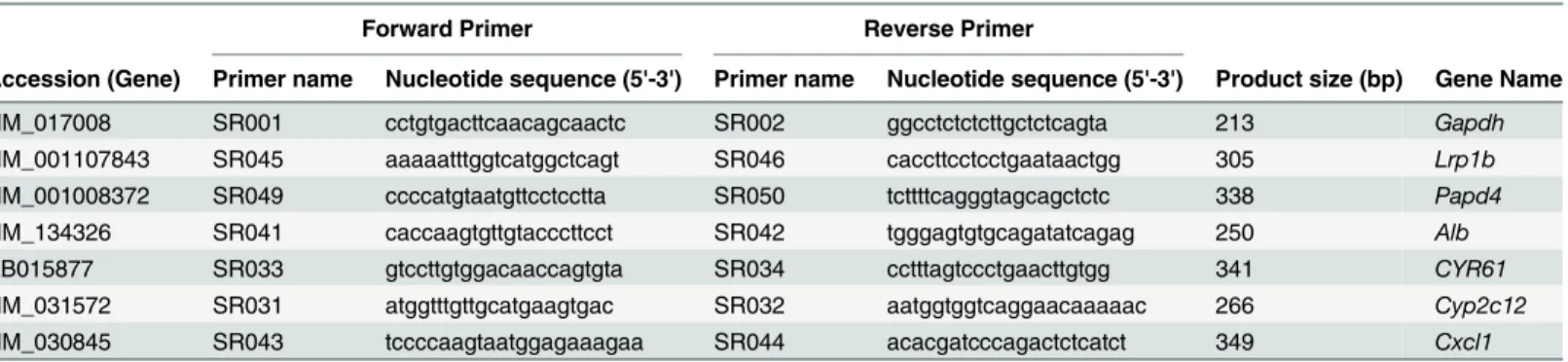 Table 1. Gene-specific primers that were designed in-house and used for the RT-PCR analysis of gene expression.