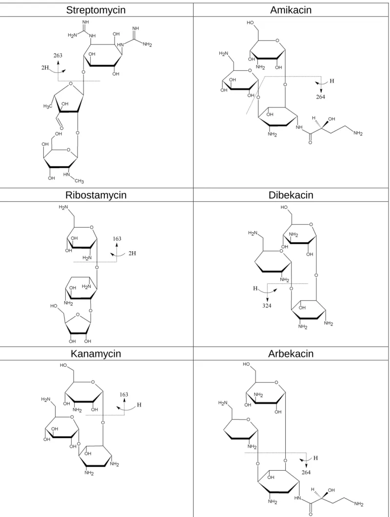 Table 1   Chemical structures  of  six aminoglycoside antimicrobials  used in the present study and their  probable fragmentation modes   