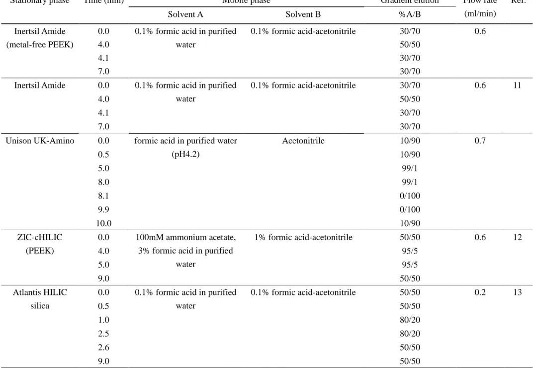Table 2    HILIC conditions on the Inertsil Amide, Unison UK-Amino, ZIC-cHILIC, and Atlantis HILIC silica columns 