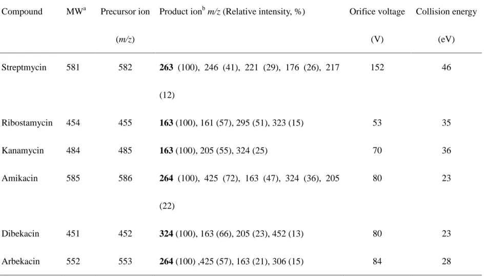 Table 3 Optimised tandem mass spectrometry parameters for the six aminoglycoside antimicrobials  Compound  MW a Precursor ion 