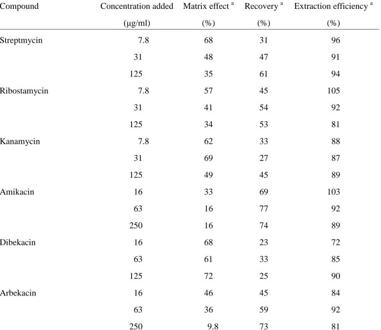 Table 4   Matrix effect, recovery, and extraction efficiency  of six aminoglycoside antimicrobials from  human plasma 