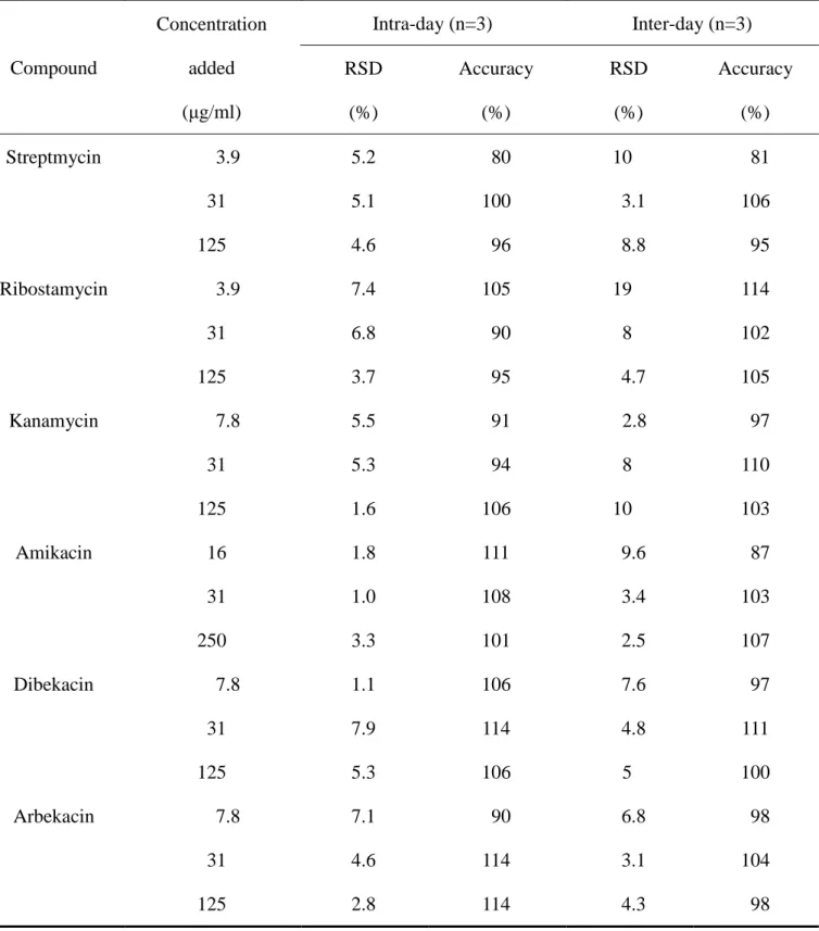 Table 6  Intra- and inter-day relative standard deviation (RSD) and accuracy for the six aminoglycoside  antimicrobials in human plasma 