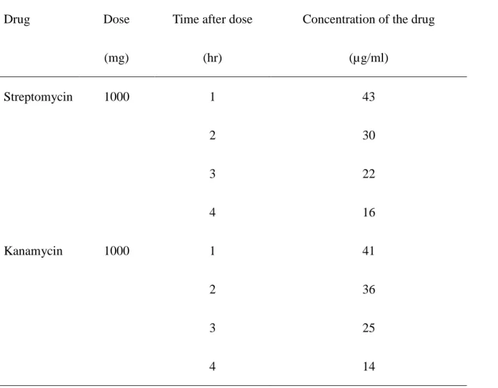 Table 7    Concentrations of aminoglycoside antimicrobials in human plasma samples obtained    from a male patient after intramuscular administration 