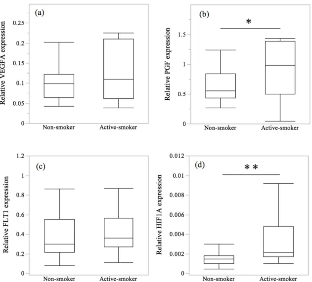 Figure 1 shows the expression of the selected genes related to angiogenesis. There were no significant differences in the expression levels of VEGFA or FLT1 mRNA between the  non-smoking and active non-smoking group