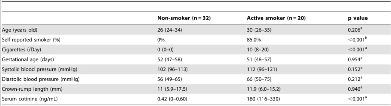 Table 1. The background and cotinine levels in the study group.