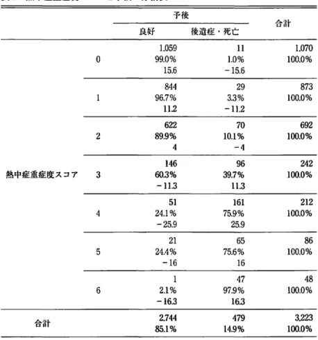 表 2 熱中症重症度スコアと予後の分割表 予後 合計 良好 後遺症・死亡 1 , 0 5 9  1 1  1 , 0 7 0  。 9 9 . 0 %  1 . 0 %  1 0 0 