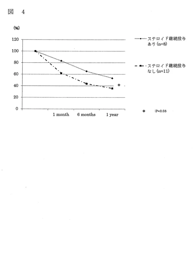 図 4   ・…◆…・  ステロイド継続投与   あり（n＝威   ー■−・ステロイド継続投与   なし（n＝11）   ＊   ：Pく0．05   1mon払  6mo出血s lyear  