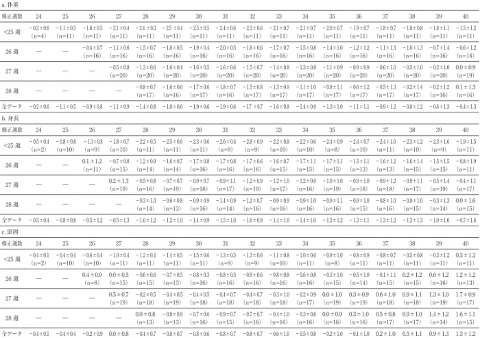表 2　各在胎群の NICU 入院中の SDS 推移 a. 体重 修正週数 24 25 26 27 28 29 30 31 32 33 34 35 36 37 38 39 40 <25 週 －0.2±0.6 （n=4） －1.1±0.5 （n=11） －1.6±0.5 （n=11） －2.1±0.4 （n=11） －2.4 ±0.3 （n=11） －2.5 ±0.4 （n=11） －2.5±0.5 （n=11） －2.4±0.6 （n=11） －2.3±0.6 （n=11） －2.1±0.7 （n=1