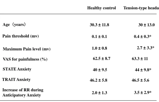 Table 1  Comparisons pain perceptions, anxiety and respiratory rate between healthy controls, TH and MG 