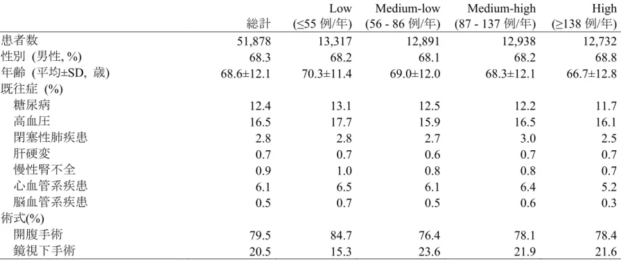 表 1.  大腸癌手術患者における hospital  volume 別の患者分布   総計 Low  (≤55 例 / 年 )  Medium-low   (56 - 86例/年)  Medium-high (87 - 137例/年)  High (≥138例/年)  p  患者数 51,878  13,317  12,891  12,938  12,732  性別  (男性, %)  68.3  68.2  68.1  68.2  68.8  0.937  年齢  (平均±SD,  歳)  68.6±1