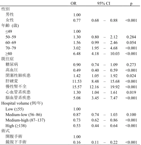 表 3.大腸癌手術患者における short  term  mortality ロジスティック回帰分析   OR  95% CI  p  性別     男性  1.00      女性 0.77  0.68  –  0.88  <0.001  年齢  (歳)          ≤49  1.00          50–59  1.30  0.80  –  2.12  0.284      60–69  1.56  0.99  –  2.46  0.054      70–79  3.02  1.95 