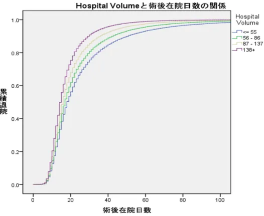 図 3.大腸癌手術患者における hospital  volume と術後在院日数の関係  