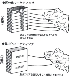 図表　地域を貴塾とした地域細分化の例 ４　エリアマーケティングの導入事例 地域性対応のマーケティングの考え方を取り入れ，成果を挙げている企業の事例を紹介する。 ①伊藤園の小選挙区並の営業拠点配置 飲料メーカーの伊藤園は全国の茶葉の２割を使っており，優良産地を押さえている。茶葉に対する高い ブレンドや抽出の技術も持っている。 ――営業力の強さにも定評がある 同社の営業力の強さは，定評あるところである。現在は北海道に８支店，１営業所など全国約２百箇所 に営業拠点を持ち，3000人の正社員の営業担当者がいて，地域