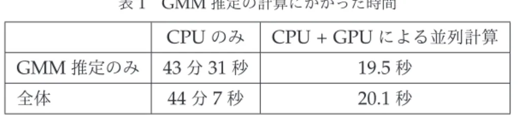 表 1 GMM 推定の計算にかかった時間