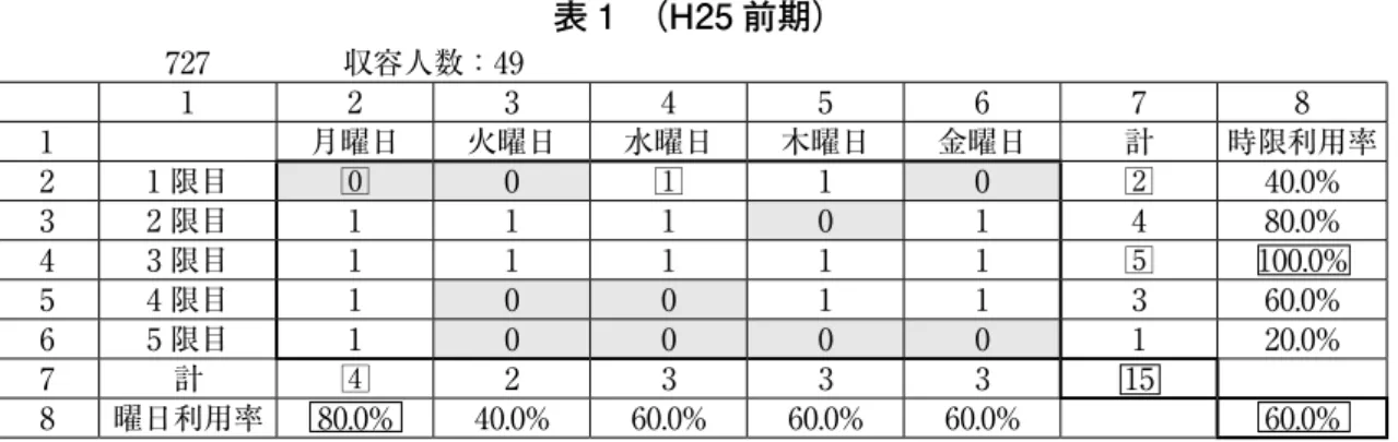 表 1　（H25 前期） 727 収容人数：49 1 2 3 4 5 6 7 8 1 　 月曜日 火曜日 水曜日 木曜日 金曜日 計 時限利用率 2 1 限目 0 0 1 1 0 2 40.0% 3 2 限目 1 1 1 0 1 4 80.0% 4 3 限目 1 1 1 1 1 5 100.0% 5 4 限目 1 0 0 1 1 3 60.0% 6 5 限目 1 0 0 0 0 1 20.0% 7 計 4 2 3 3 3 15 　 8 曜日利用率 80.0% 40.0% 60.0% 60.0% 60.0% 
