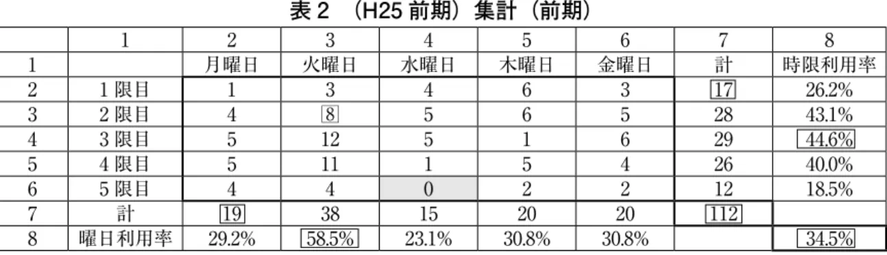 表 2　（H25 前期）集計（前期） 1 2 3 4 5 6 7 8 1 月曜日 火曜日 水曜日 木曜日 金曜日 計 時限利用率 2 1 限目 1 3 4 6 3 17 26.2% 3 2 限目 4 8 5 6 5 28 43.1% 4 3 限目 5 12 5 1 6 29 44.6% 5 4 限目 5 11 1 5 4 26 40.0% 6 5 限目 4 4 0 2 2 12 18.5% 7 計 19 38 15 20 20 112 8 曜日利用率 29.2% 58.5% 23.1% 30.8% 30.8