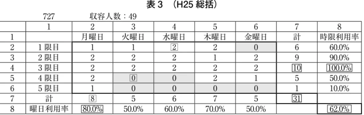 表 3　（H25 総括） 727 収容人数：49 1 2 3 4 5 6 7 8 1 　 月曜日 火曜日 水曜日 木曜日 金曜日 計 時限利用率 2 1 限目 1 1 2 2 0 6 60.0% 3 2 限目 2 2 2 1 2 9 90.0% 4 3 限目 2 2 2 2 2 10 100.0% 5 4 限目 2 0 0 2 1 5 50.0% 6 5 限目 1 0 0 0 0 1 10.0% 7 計 8 5 6 7 5 31 　 8 曜日利用率 80.0% 50.0% 60.0% 70.0% 50.0%